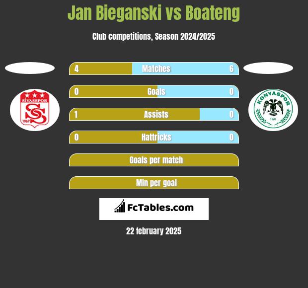 Jan Bieganski vs Boateng h2h player stats