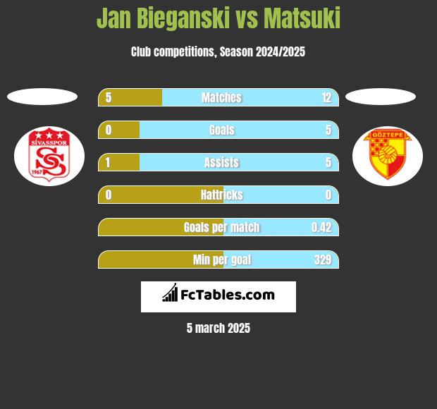 Jan Bieganski vs Matsuki h2h player stats