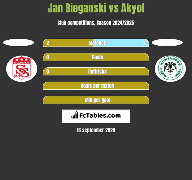 Jan Bieganski vs Akyol h2h player stats