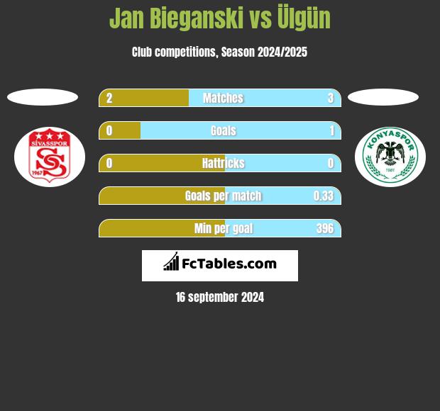 Jan Bieganski vs Ülgün h2h player stats