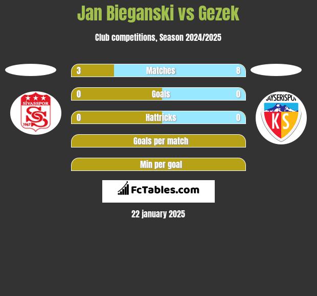 Jan Bieganski vs Gezek h2h player stats