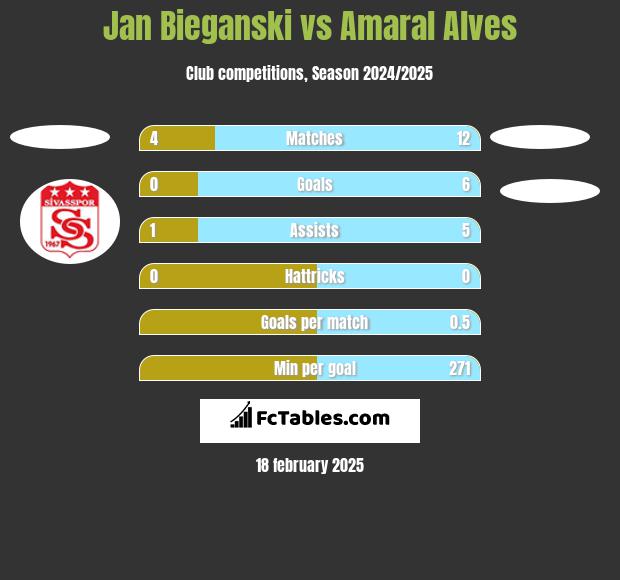 Jan Bieganski vs Amaral Alves h2h player stats