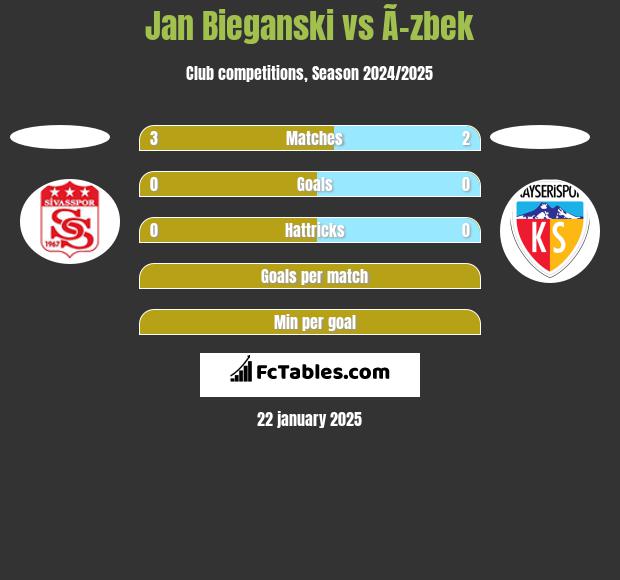 Jan Bieganski vs Ã–zbek h2h player stats