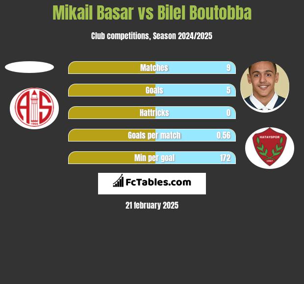 Mikail Basar vs Bilel Boutobba h2h player stats