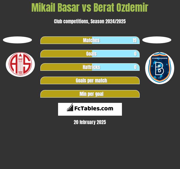 Mikail Basar vs Berat Ozdemir h2h player stats