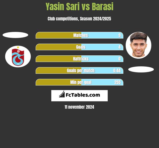 Yasin Sari vs Barasi h2h player stats