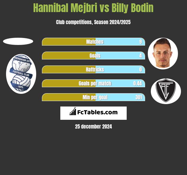 Hannibal Mejbri vs Billy Bodin h2h player stats