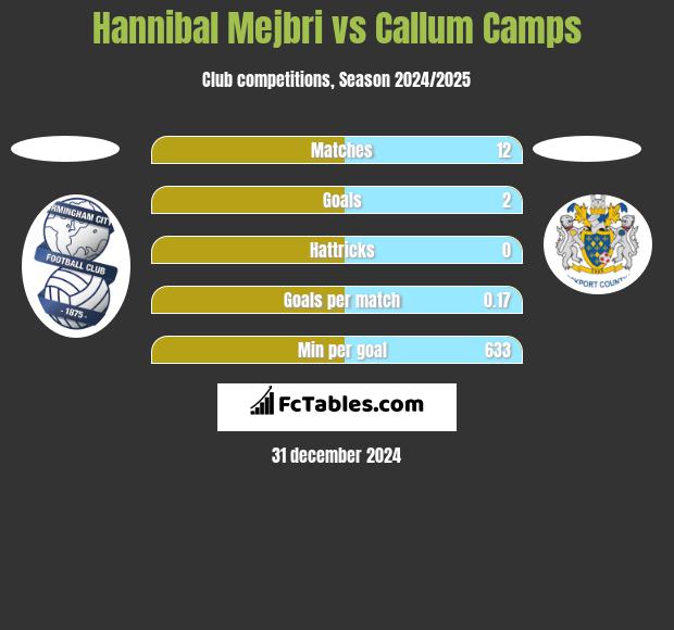 Hannibal Mejbri vs Callum Camps h2h player stats