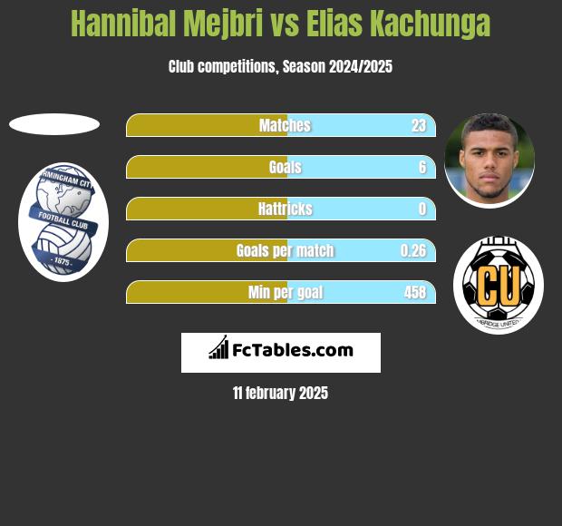 Hannibal Mejbri vs Elias Kachunga h2h player stats