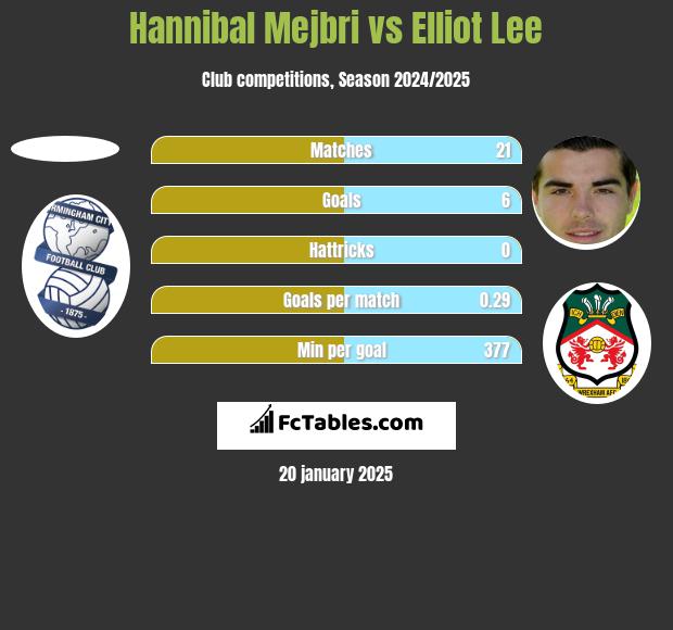 Hannibal Mejbri vs Elliot Lee h2h player stats