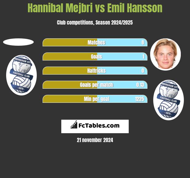 Hannibal Mejbri vs Emil Hansson h2h player stats