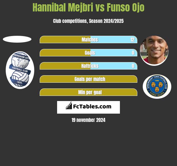 Hannibal Mejbri vs Funso Ojo h2h player stats