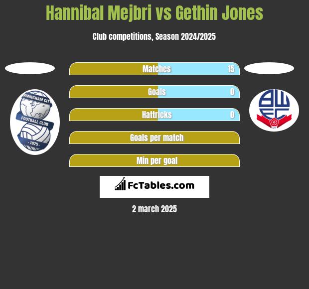 Hannibal Mejbri vs Gethin Jones h2h player stats