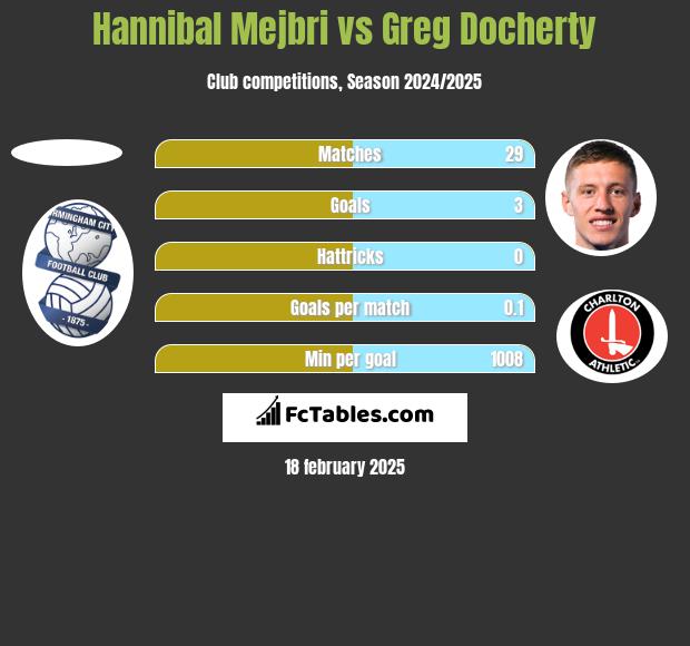 Hannibal Mejbri vs Greg Docherty h2h player stats