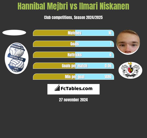 Hannibal Mejbri vs Ilmari Niskanen h2h player stats