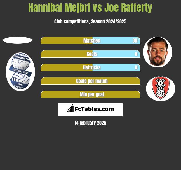 Hannibal Mejbri vs Joe Rafferty h2h player stats