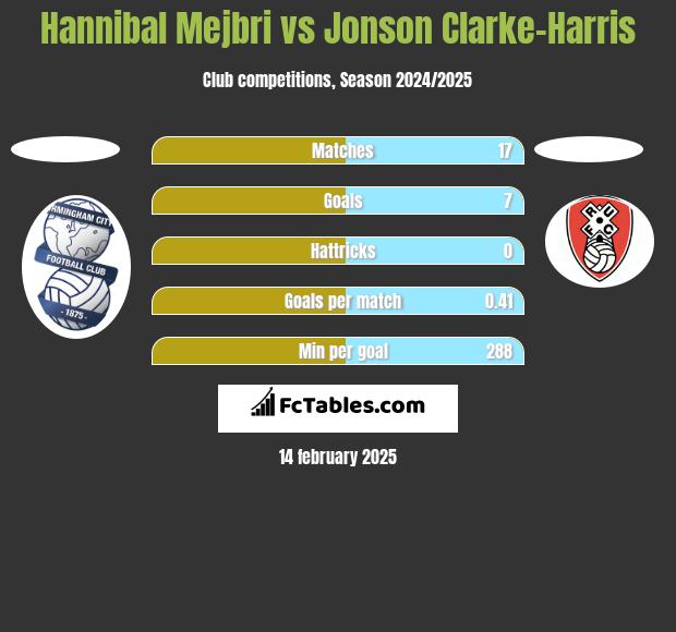 Hannibal Mejbri vs Jonson Clarke-Harris h2h player stats