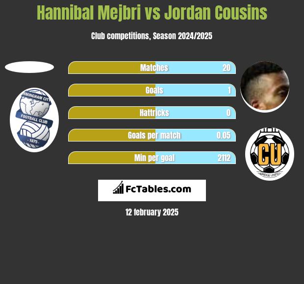 Hannibal Mejbri vs Jordan Cousins h2h player stats