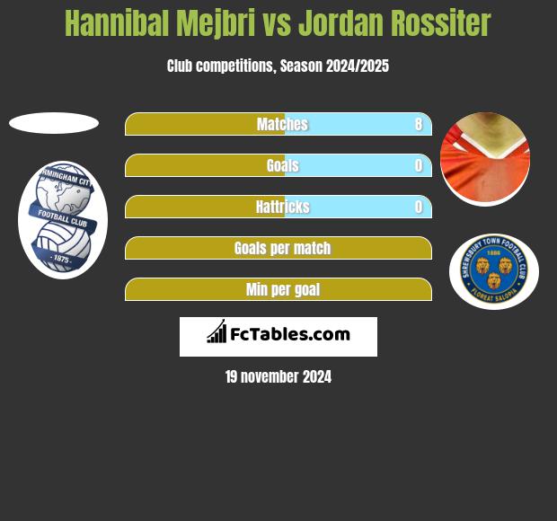 Hannibal Mejbri vs Jordan Rossiter h2h player stats