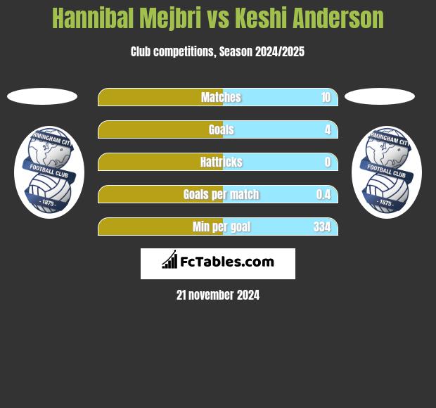 Hannibal Mejbri vs Keshi Anderson h2h player stats