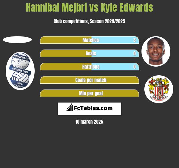 Hannibal Mejbri vs Kyle Edwards h2h player stats