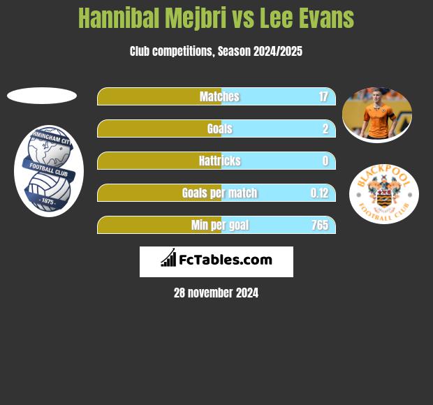 Hannibal Mejbri vs Lee Evans h2h player stats