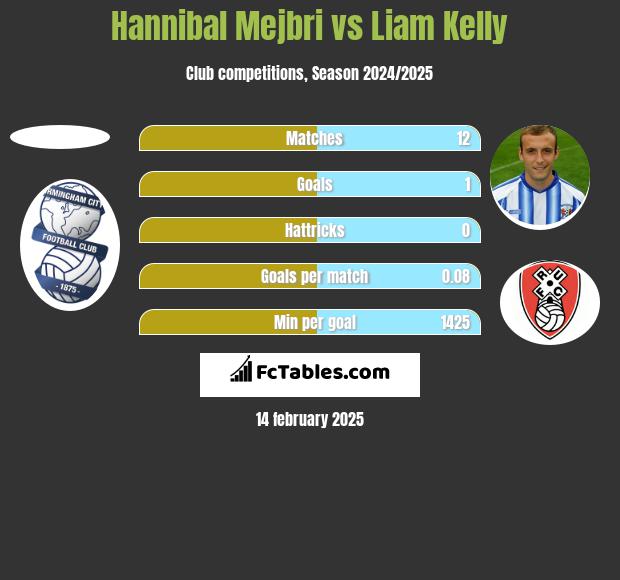 Hannibal Mejbri vs Liam Kelly h2h player stats