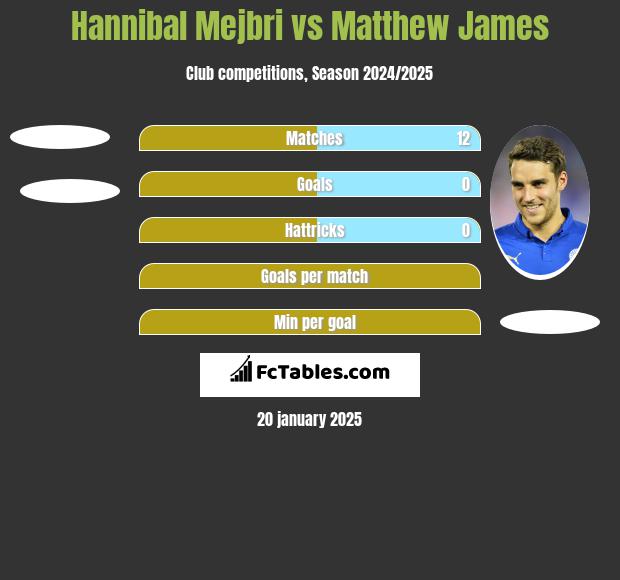 Hannibal Mejbri vs Matthew James h2h player stats