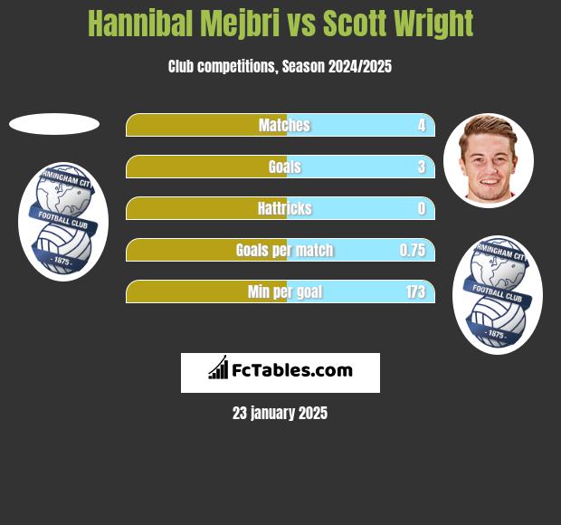 Hannibal Mejbri vs Scott Wright h2h player stats