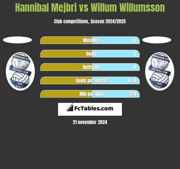 Hannibal Mejbri vs Willum Willumsson h2h player stats