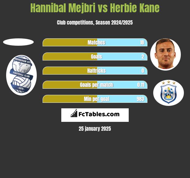 Hannibal Mejbri vs Herbie Kane h2h player stats