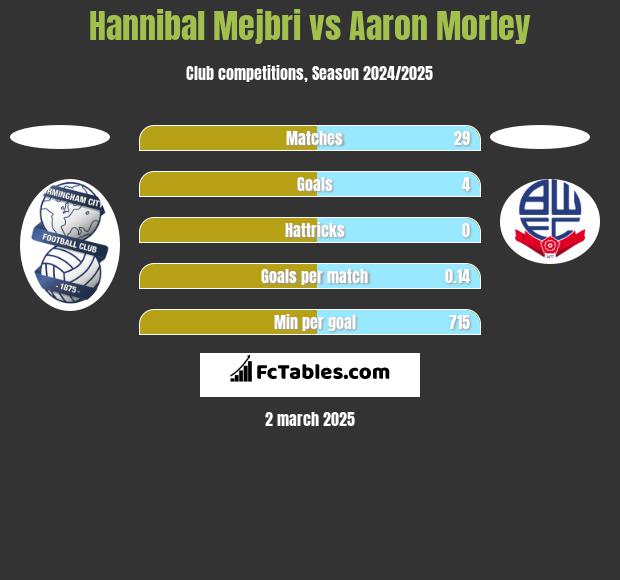 Hannibal Mejbri vs Aaron Morley h2h player stats