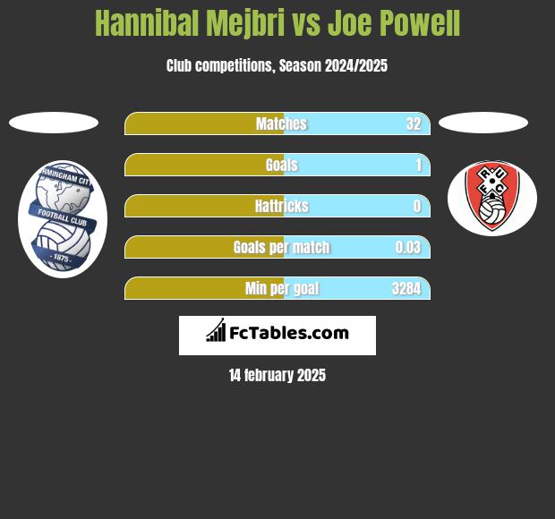 Hannibal Mejbri vs Joe Powell h2h player stats