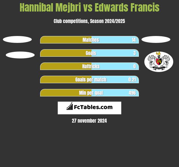 Hannibal Mejbri vs Edwards Francis h2h player stats