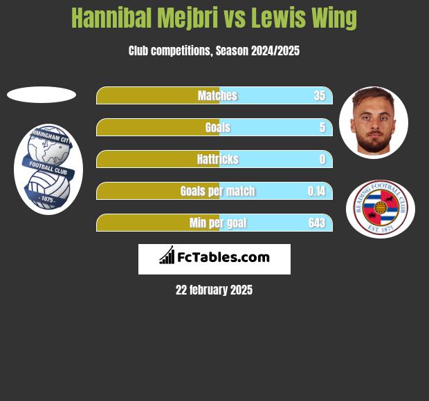 Hannibal Mejbri vs Lewis Wing h2h player stats