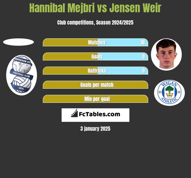 Hannibal Mejbri vs Jensen Weir h2h player stats