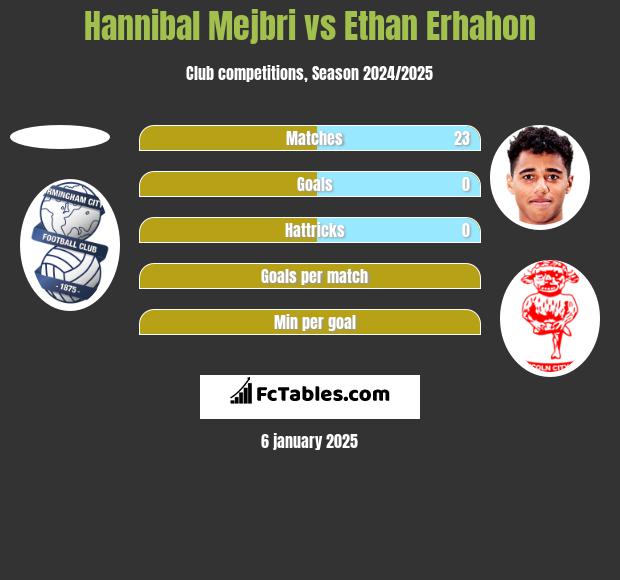 Hannibal Mejbri vs Ethan Erhahon h2h player stats