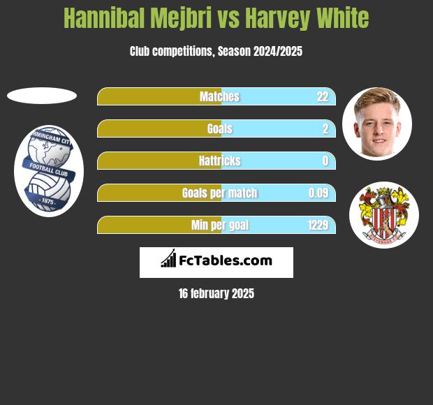 Hannibal Mejbri vs Harvey White h2h player stats