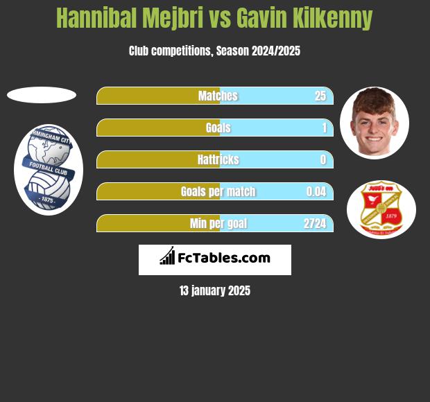 Hannibal Mejbri vs Gavin Kilkenny h2h player stats