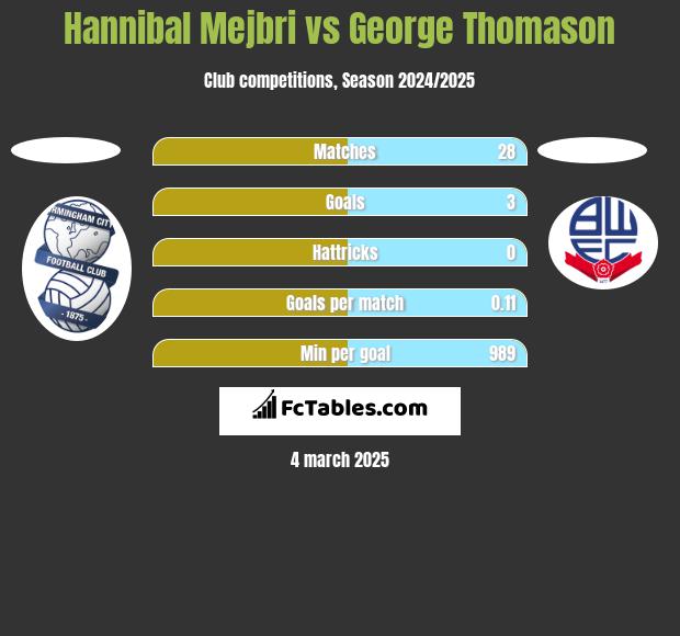 Hannibal Mejbri vs George Thomason h2h player stats