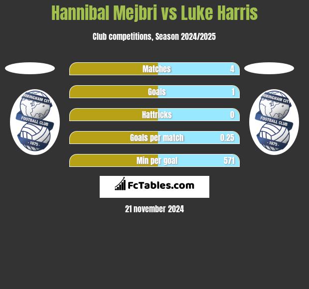 Hannibal Mejbri vs Luke Harris h2h player stats