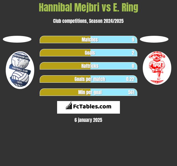 Hannibal Mejbri vs E. Ring h2h player stats