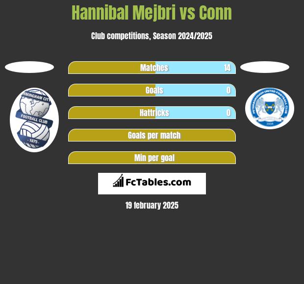 Hannibal Mejbri vs Conn h2h player stats