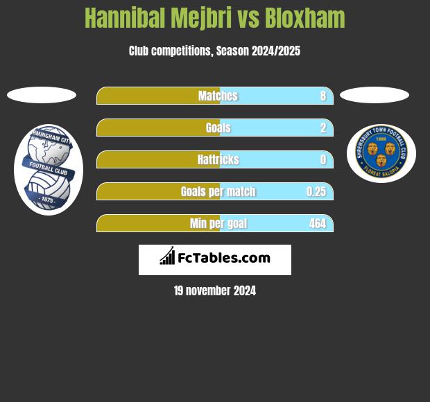 Hannibal Mejbri vs Bloxham h2h player stats