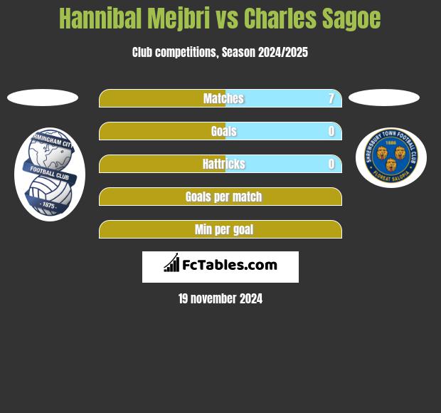 Hannibal Mejbri vs Charles Sagoe h2h player stats