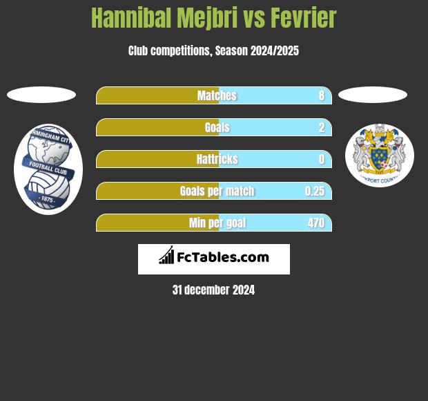 Hannibal Mejbri vs Fevrier h2h player stats