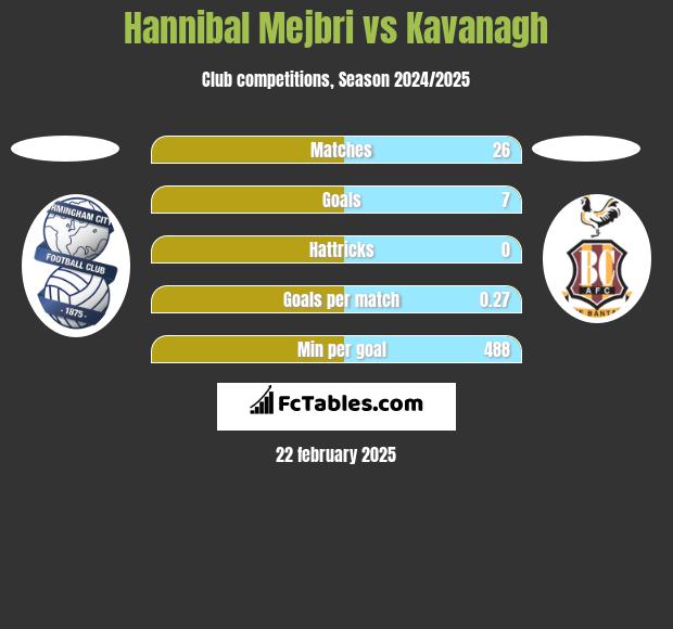 Hannibal Mejbri vs Kavanagh h2h player stats