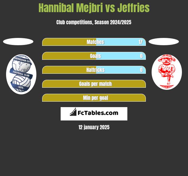 Hannibal Mejbri vs Jeffries h2h player stats