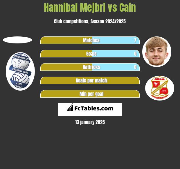 Hannibal Mejbri vs Cain h2h player stats