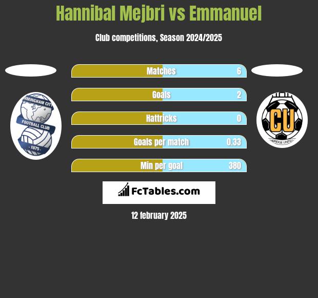 Hannibal Mejbri vs Emmanuel h2h player stats